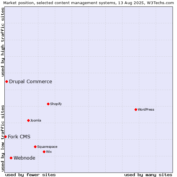 Market position of Webnode vs. Drupal Commerce vs. Fork CMS