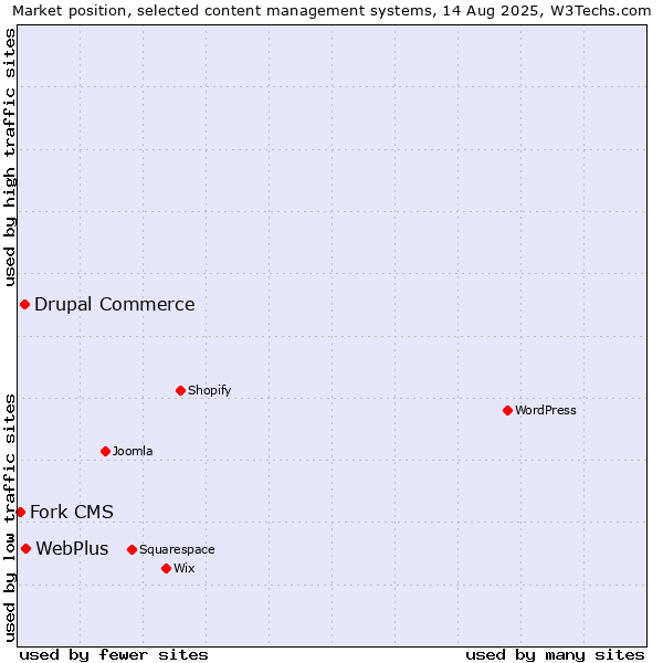 Market position of WebPlus vs. Drupal Commerce vs. Fork CMS