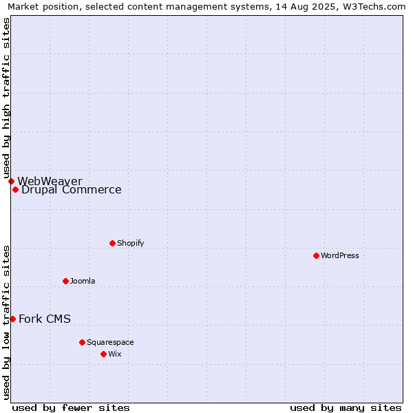 Market position of Drupal Commerce vs. Fork CMS vs. WebWeaver