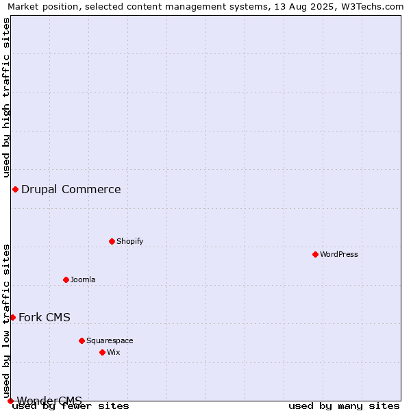Market position of Drupal Commerce vs. Fork CMS vs. WonderCMS