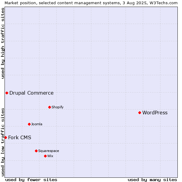 Market position of WordPress vs. Drupal Commerce vs. Fork CMS