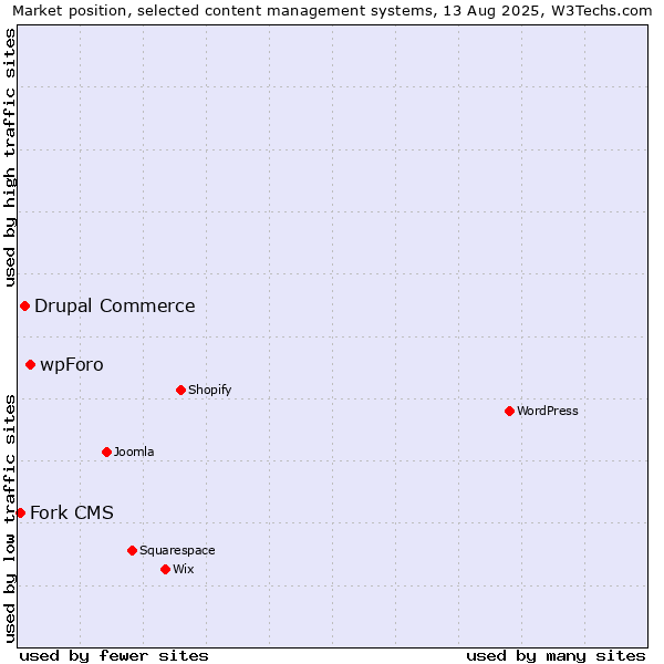 Market position of wpForo vs. Drupal Commerce vs. Fork CMS