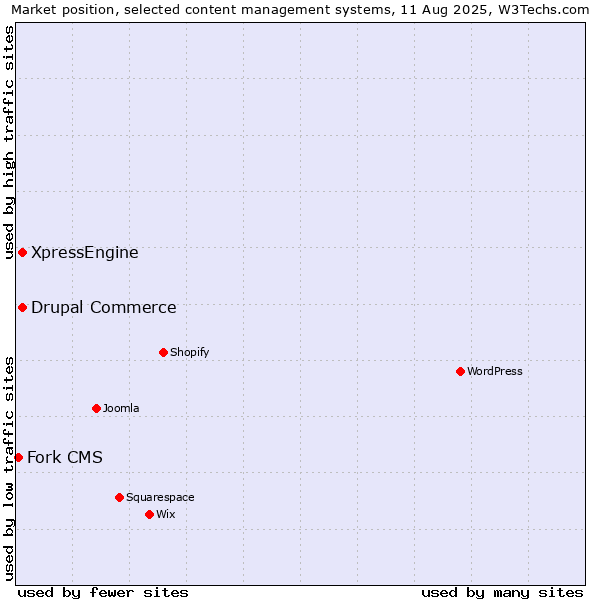 Market position of Drupal Commerce vs. XpressEngine vs. Fork CMS