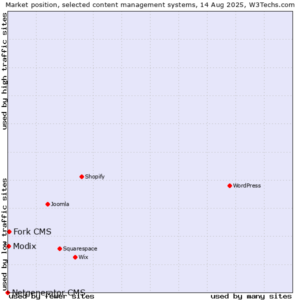 Market position of Fork CMS vs. Modix vs. Netgenerator CMS