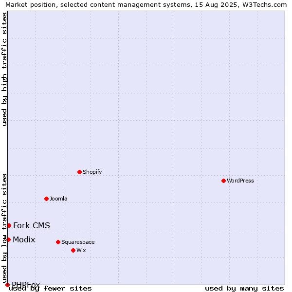 Market position of Fork CMS vs. Modix vs. PHPFox