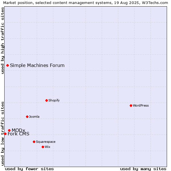Market position of MODx vs. Simple Machines Forum vs. Fork CMS
