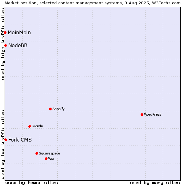 Market position of Fork CMS vs. NodeBB vs. MoinMoin