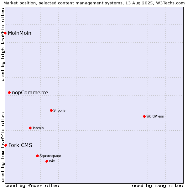 Market position of nopCommerce vs. Fork CMS vs. MoinMoin