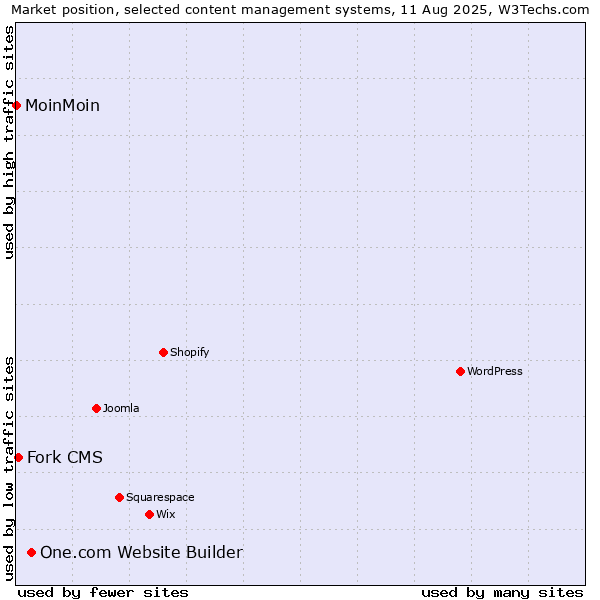 Market position of One.com Website Builder vs. Fork CMS vs. MoinMoin