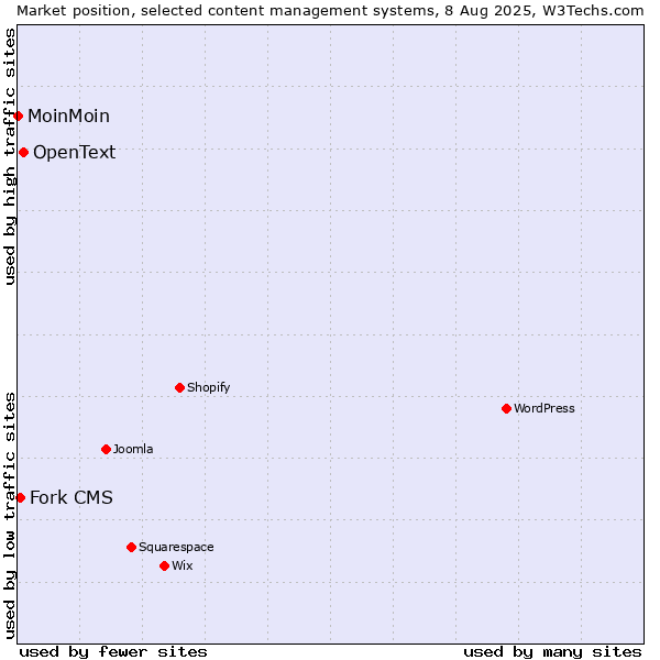 Market position of OpenText vs. Fork CMS vs. MoinMoin