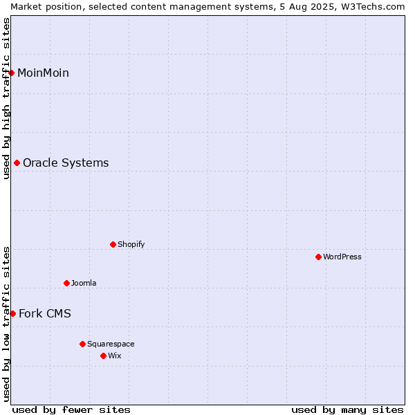 Market position of Oracle Systems vs. Fork CMS vs. MoinMoin