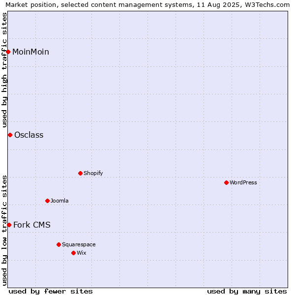 Market position of Osclass vs. Fork CMS vs. MoinMoin