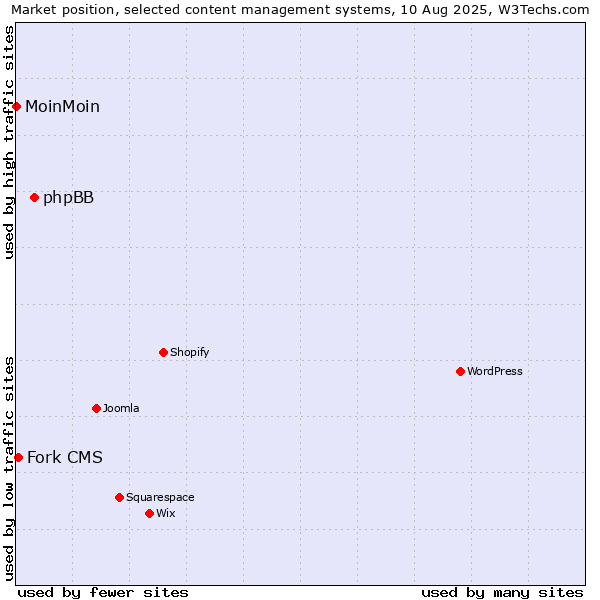 Market position of phpBB vs. Fork CMS vs. MoinMoin