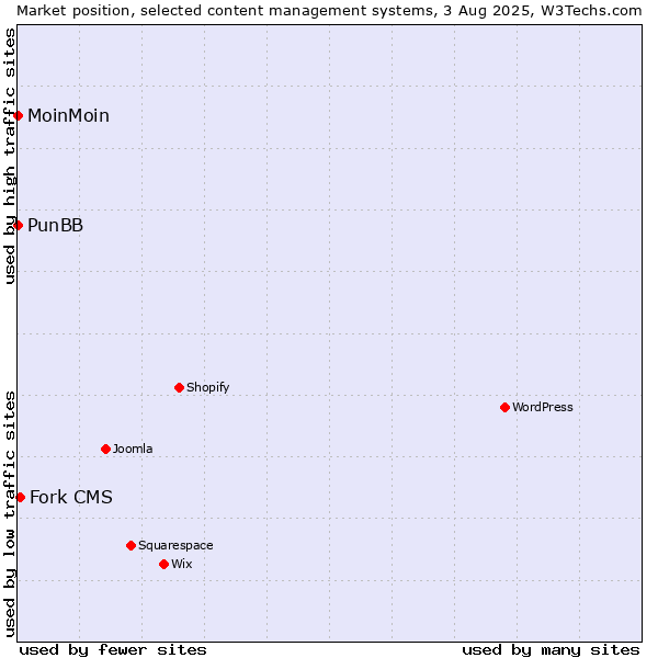 Market position of Fork CMS vs. MoinMoin vs. PunBB