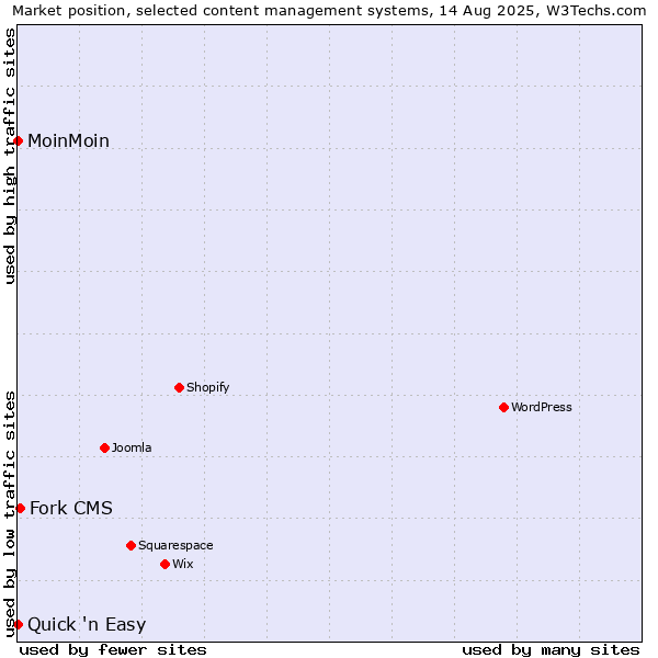 Market position of Fork CMS vs. MoinMoin vs. Quick 'n Easy