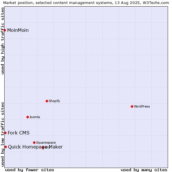 Market position of Quick Homepage Maker vs. Fork CMS vs. MoinMoin