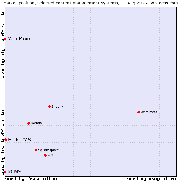Market position of Fork CMS vs. MoinMoin vs. RCMS