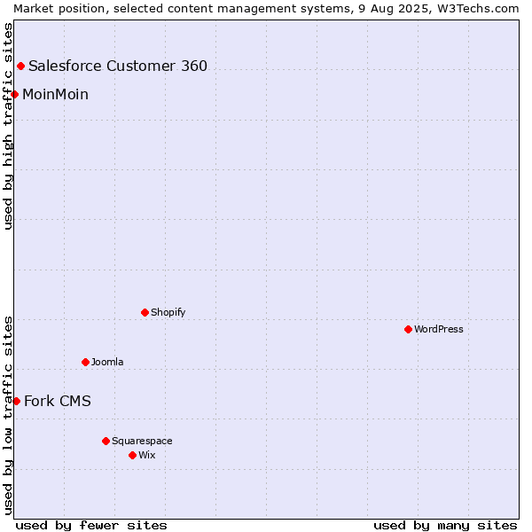 Market position of Salesforce Customer 360 vs. Fork CMS vs. MoinMoin