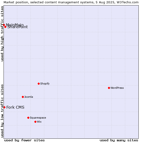 Market position of SharePoint vs. Fork CMS vs. MoinMoin