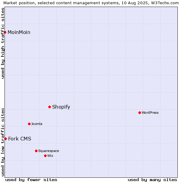 Market position of Shopify vs. Fork CMS vs. MoinMoin