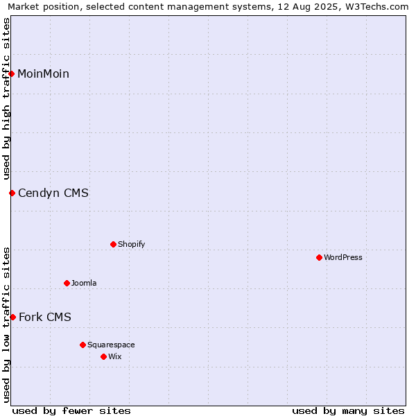 Market position of Fork CMS vs. Cendyn CMS vs. MoinMoin