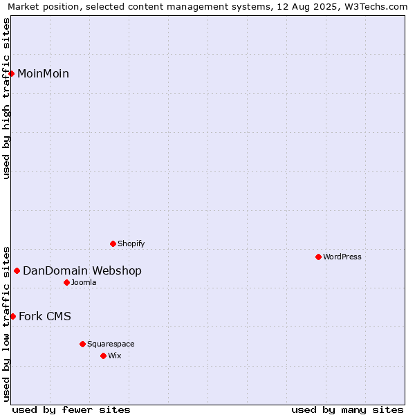 Market position of DanDomain Webshop vs. Fork CMS vs. MoinMoin