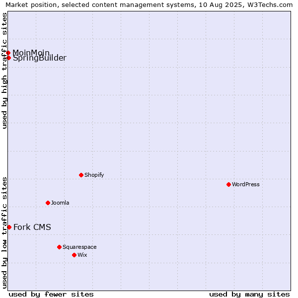 Market position of Fork CMS vs. SpringBuilder vs. MoinMoin