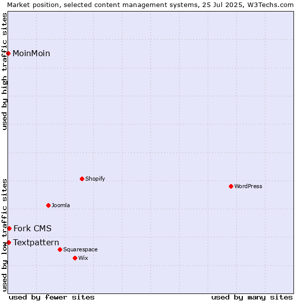 Market position of Fork CMS vs. Textpattern vs. MoinMoin