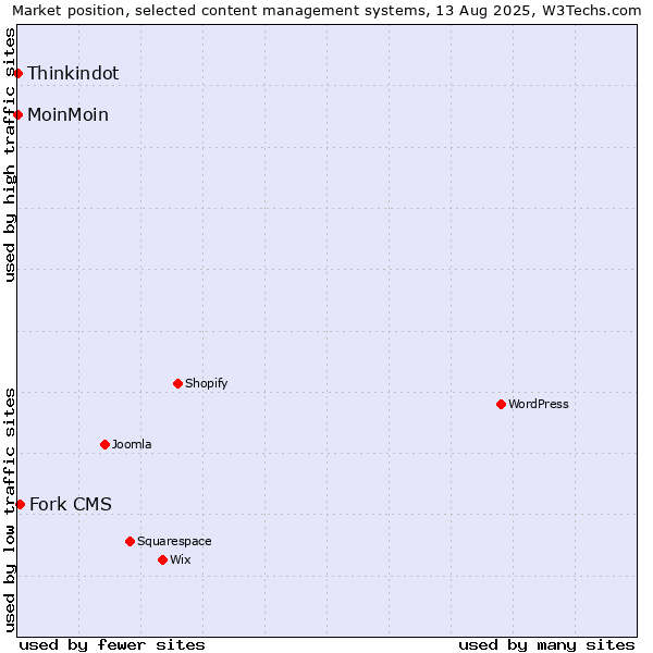 Market position of Fork CMS vs. MoinMoin vs. Thinkindot