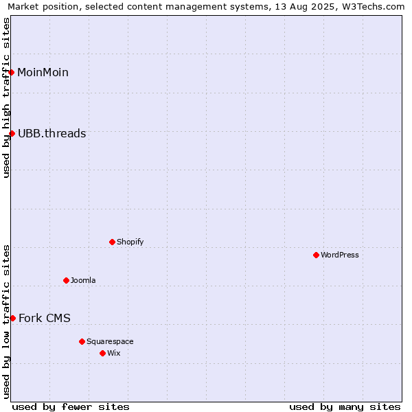 Market position of Fork CMS vs. UBB.threads vs. MoinMoin