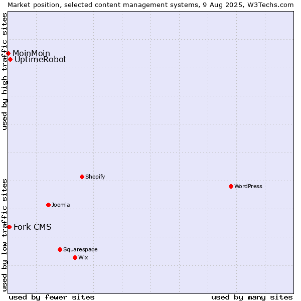 Market position of UptimeRobot vs. Fork CMS vs. MoinMoin
