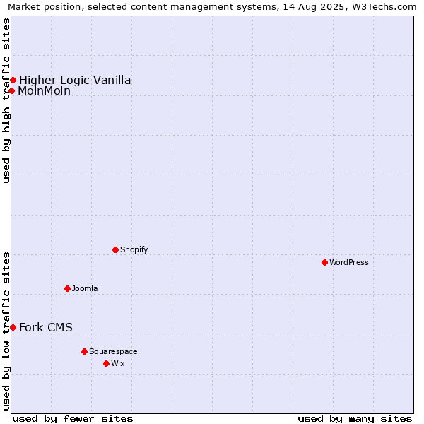 Market position of Higher Logic Vanilla vs. Fork CMS vs. MoinMoin