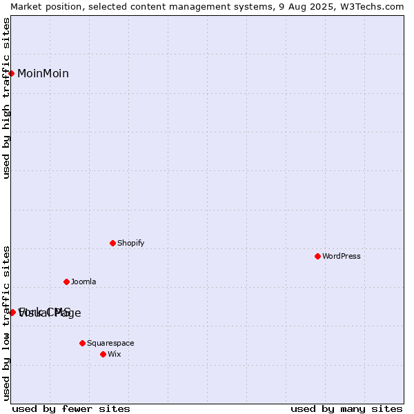 Market position of Fork CMS vs. Visual Page vs. MoinMoin