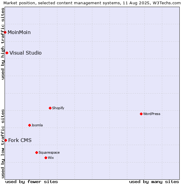 Market position of Visual Studio vs. Fork CMS vs. MoinMoin