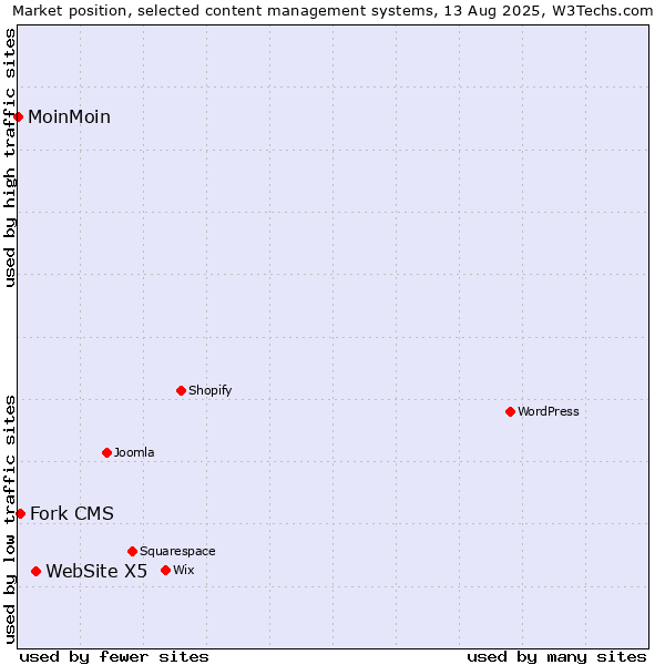 Market position of WebSite X5 vs. Fork CMS vs. MoinMoin