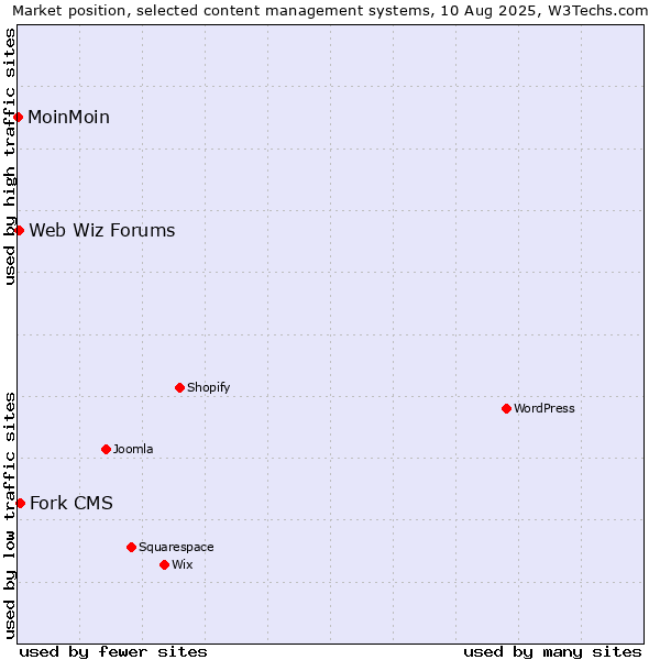 Market position of Fork CMS vs. Web Wiz Forums vs. MoinMoin
