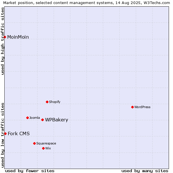 Market position of WPBakery vs. Fork CMS vs. MoinMoin