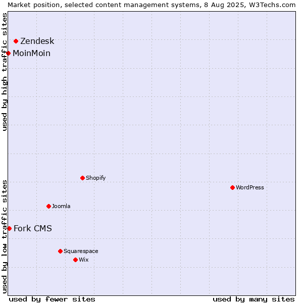 Market position of Zendesk vs. Fork CMS vs. MoinMoin