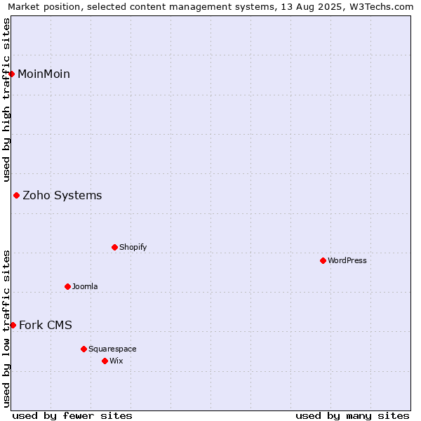 Market position of Zoho Systems vs. Fork CMS vs. MoinMoin