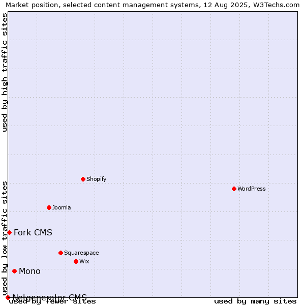 Market position of Mono vs. Fork CMS vs. Netgenerator CMS