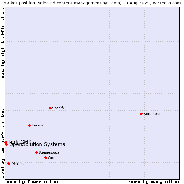 Market position of Mono vs. OpenSolution Systems vs. Fork CMS