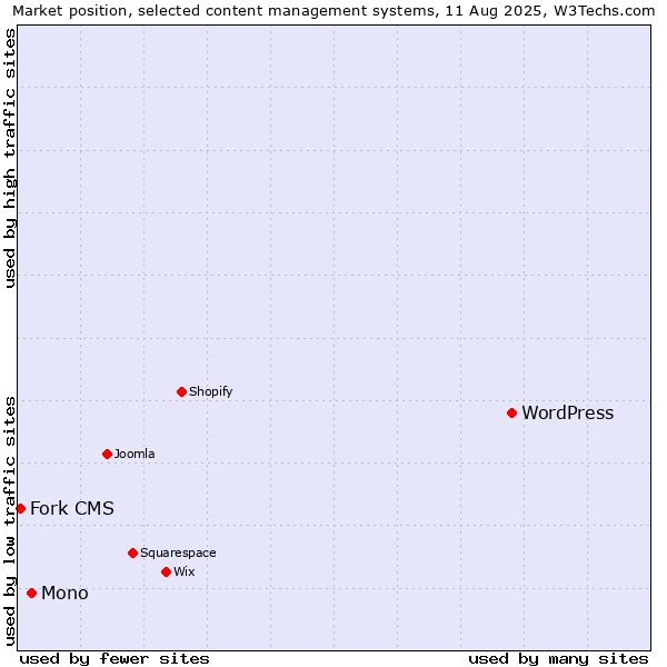Market position of WordPress vs. Mono vs. Fork CMS