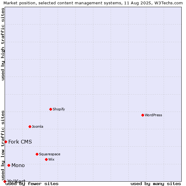 Market position of Mono vs. Fork CMS vs. Yo!Kart