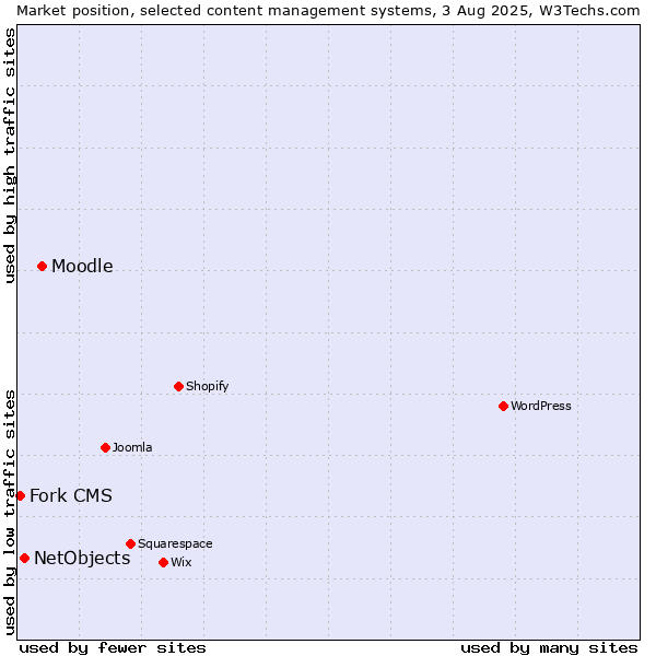 Market position of Moodle vs. NetObjects vs. Fork CMS