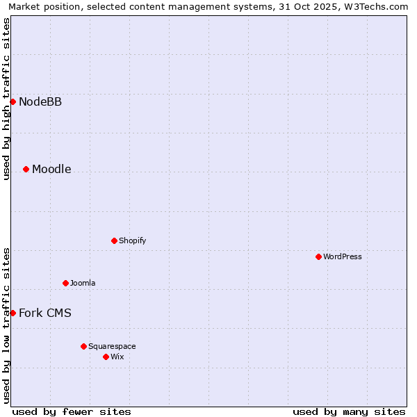 Market position of Moodle vs. NodeBB vs. Fork CMS