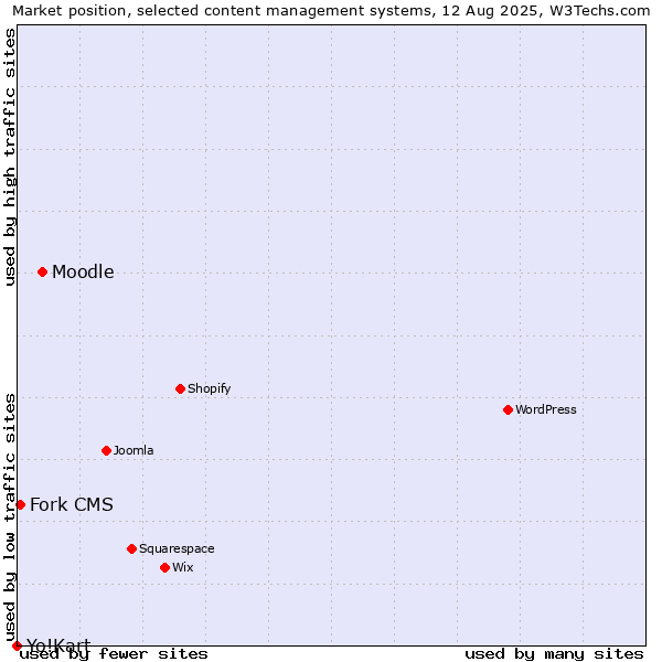 Market position of Moodle vs. Fork CMS vs. Yo!Kart