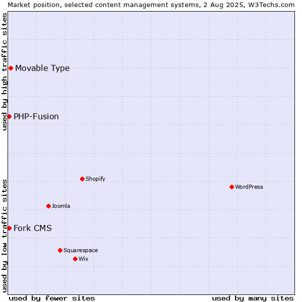 Market position of Movable Type vs. PHP-Fusion vs. Fork CMS