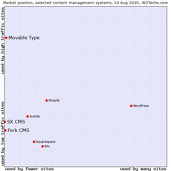 Market position of Movable Type vs. Fork CMS vs. SX CMS