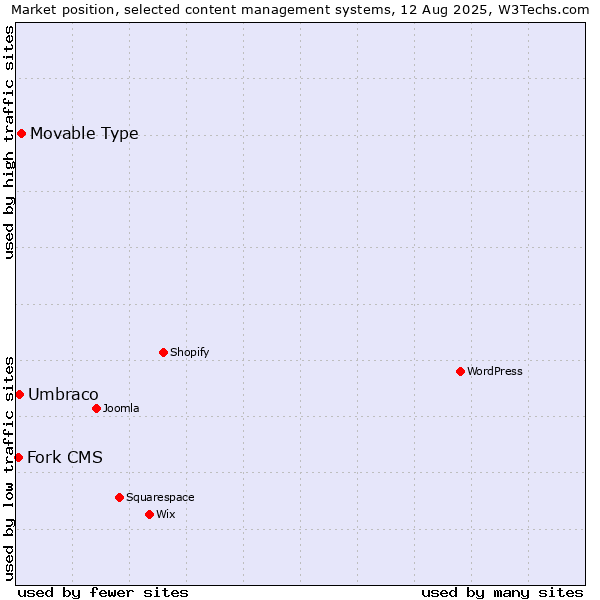 Market position of Movable Type vs. Umbraco vs. Fork CMS