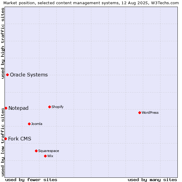 Market position of Oracle Systems vs. Notepad vs. Fork CMS